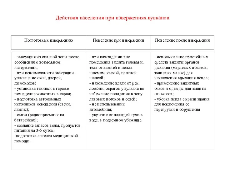 Действия населения при извержениях вулканов