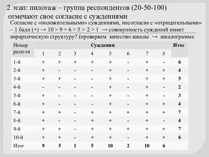 2 этап: пилотаж – группа респондентов (20-50-100) отмечают свое согласие