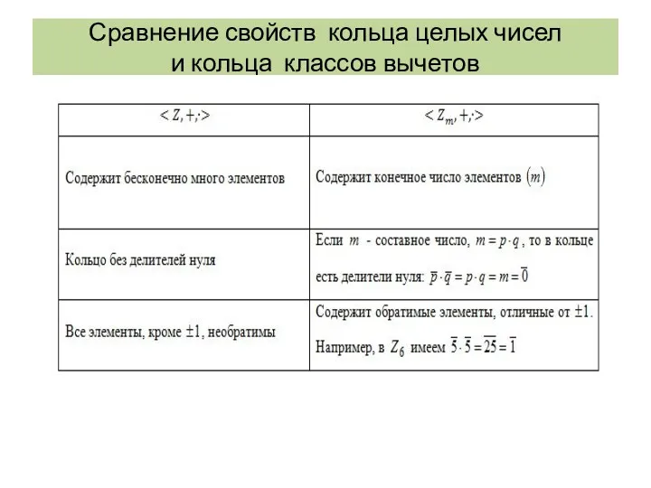 Сравнение свойств кольца целых чисел и кольца классов вычетов