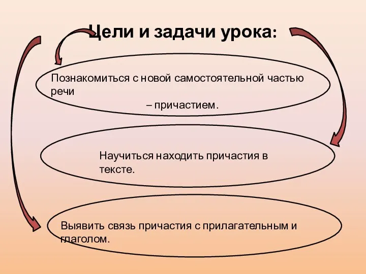 Цели и задачи урока: Познакомиться с новой самостоятельной частью речи