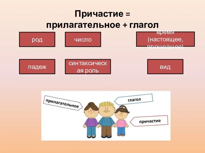 Причастие = прилагательное + глагол время (настоящее, прошедшее) вид род число падеж синтаксическая роль