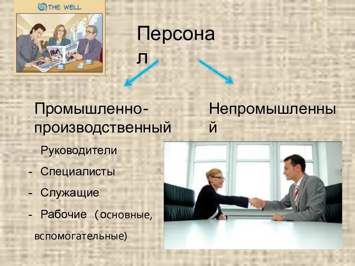 Персонал Промышленно- производственный Непромышленный Руководители Специалисты Служащие Рабочие (основные, вспомогательные)