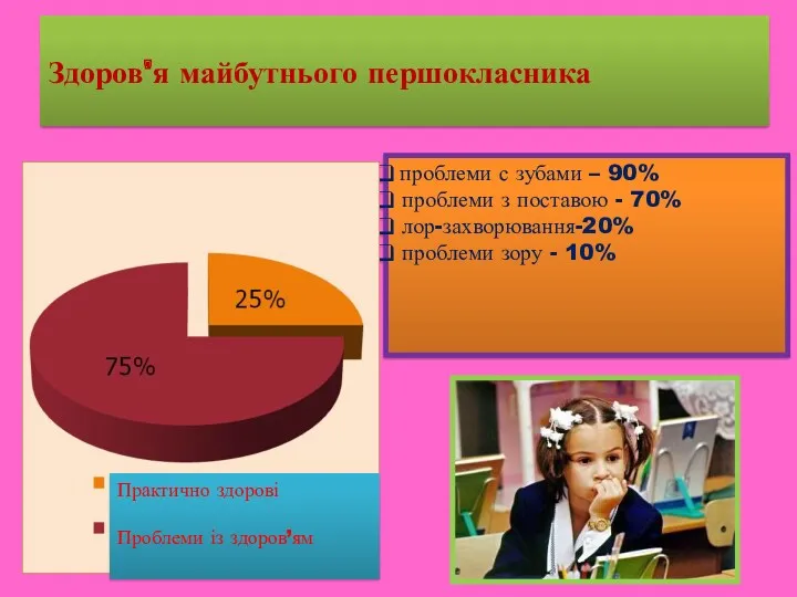 Здоров'я майбутнього першокласника проблеми с зубами – 90% проблеми з