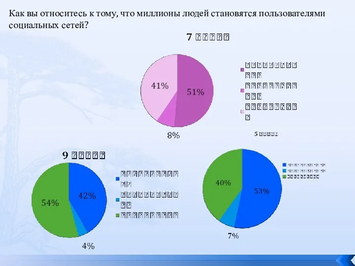 Как вы относитесь к тому, что миллионы людей становятся пользователями социальных сетей?