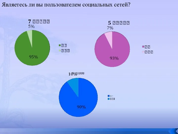 Являетесь ли вы пользователем социальных сетей?