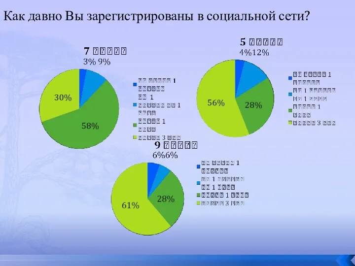 Как давно Вы зарегистрированы в социальной сети?