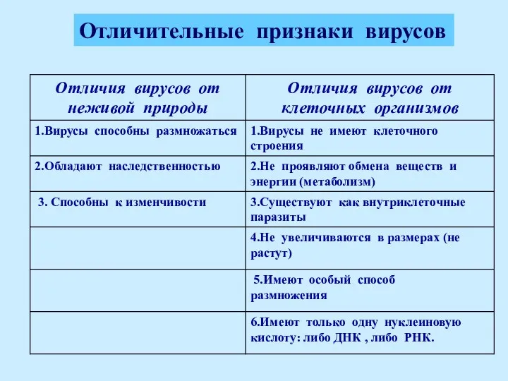 Отличительные признаки вирусов