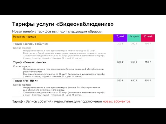 Тарифы услуги «Видеонаблюдение» Новая линейка тарифов выглядит следующим образом: Тариф