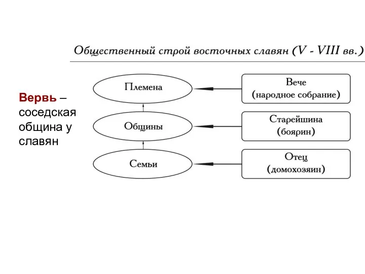 Вервь – соседская община у славян