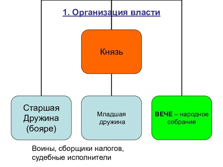 1. Организация власти Воины, сборщики налогов, судебные исполнители