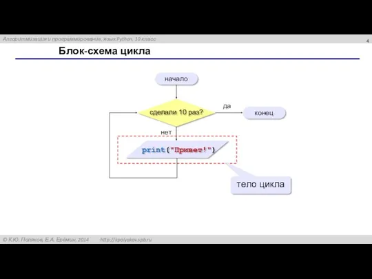 Блок-схема цикла начало конец да нет тело цикла