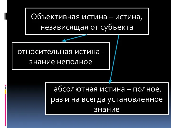 Объективная истина – истина, независящая от субъекта абсолютная истина –