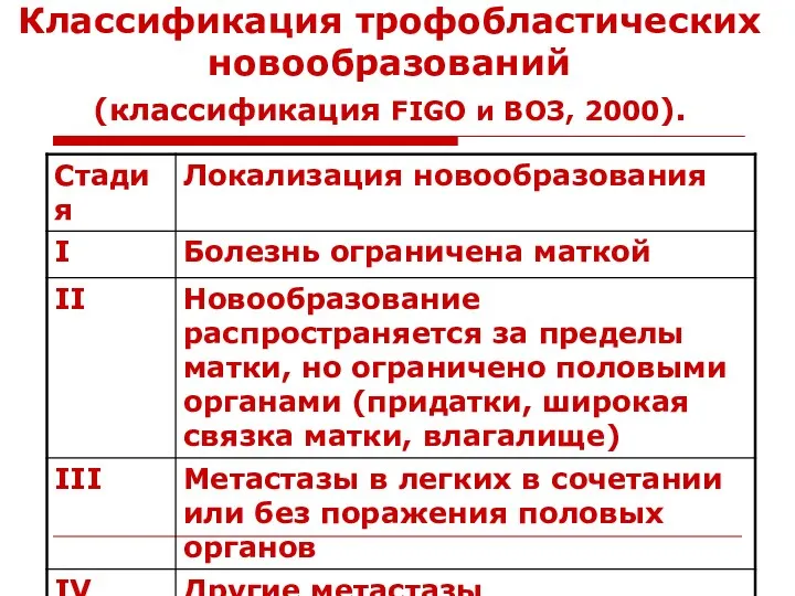 Классификация трофобластических новообразований (классификация FIGO и ВОЗ, 2000).