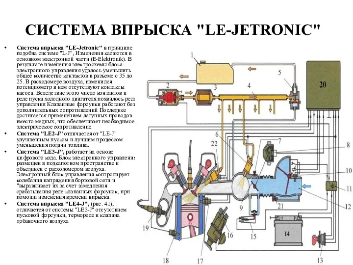 СИСТЕМА ВПРЫСКА "LE-JETRONIC" Cистема впрыска "LE-Jetronic" в принципе подобна системе