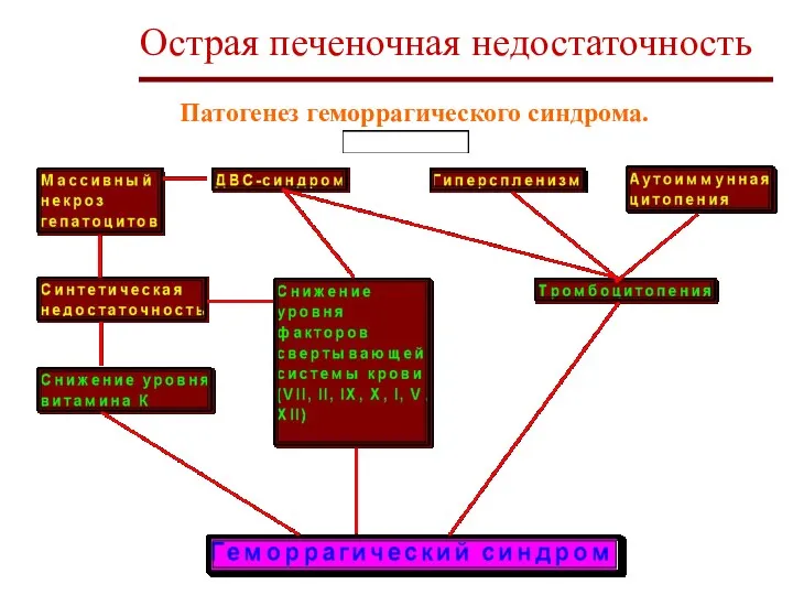 Острая печеночная недостаточность Патогенез геморрагического синдрома.