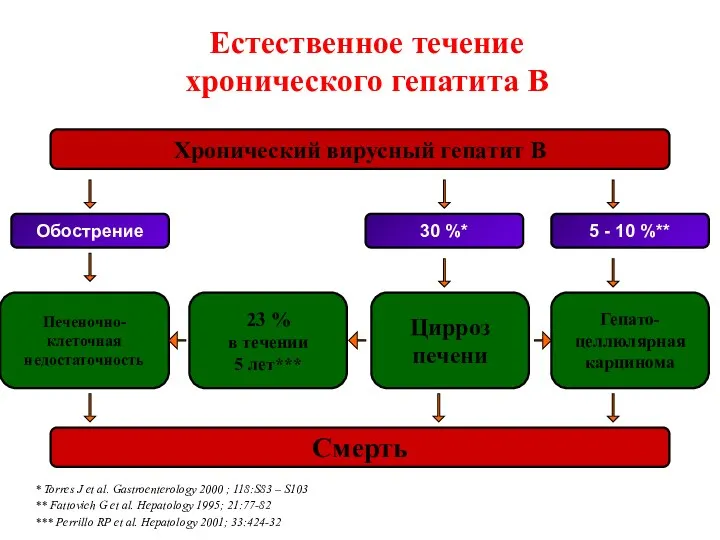 Естественное течение хронического гепатита B * Torres J et al.