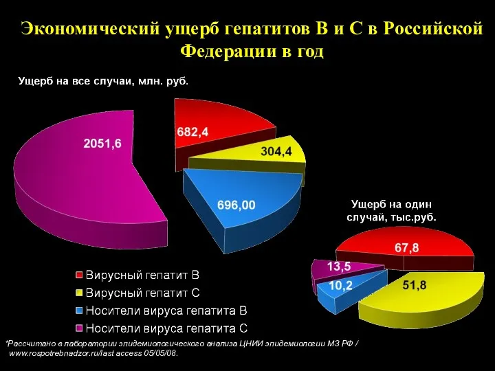 Экономический ущерб гепатитов В и С в Российской Федерации в