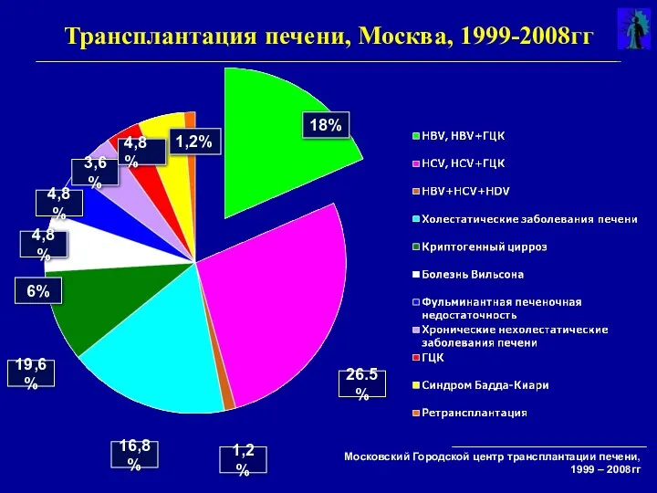 Трансплантация печени, Москва, 1999-2008гг 18% 26.5% 1,2% 16,8% 19,6% 6%