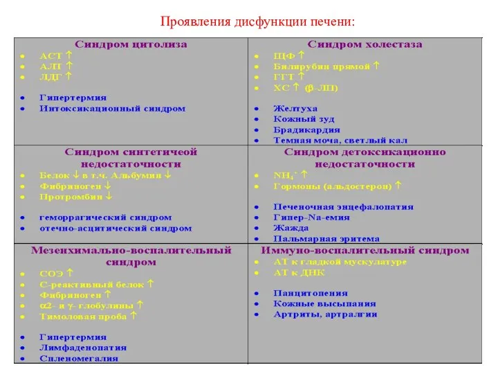 Проявления дисфункции печени: