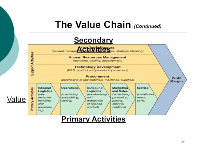 The Value Chain (Continued) Secondary Activities Primary Activities Value