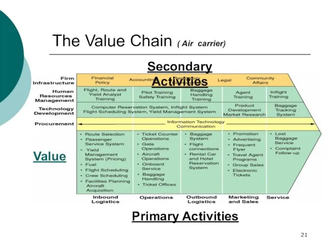 The Value Chain ( Air carrier) Secondary Activities Primary Activities Value