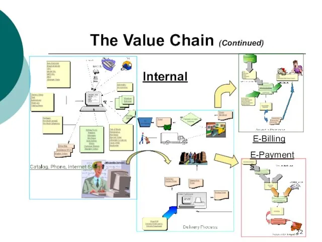 The Value Chain (Continued) Internal E-Billing E-Payments