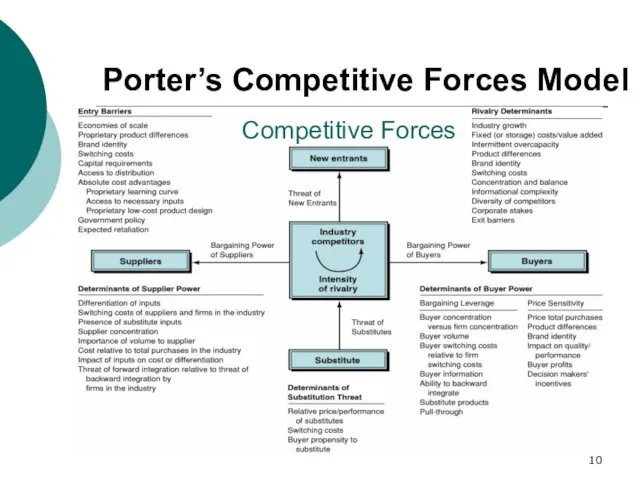 Competitive Forces Porter’s Competitive Forces Model