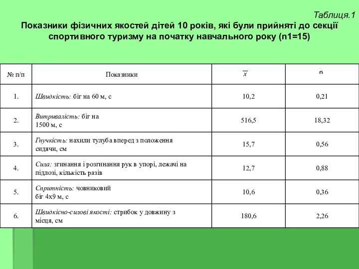 Таблиця.1 Показники фізичних якостей дітей 10 років, які були прийняті