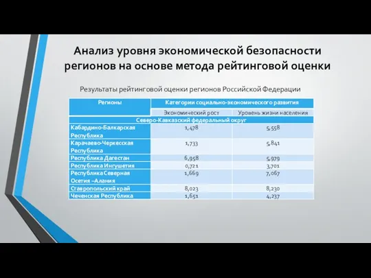 Анализ уровня экономической безопасности регионов на основе метода рейтинговой оценки Результаты рейтинговой оценки регионов Российской Федерации