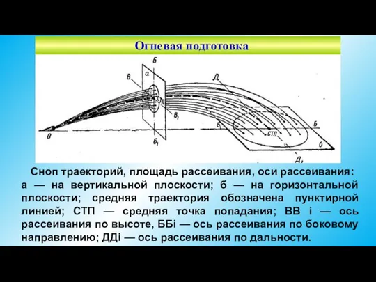 Огневая подготовка Сноп траекторий, площадь рассеивания, оси рассеивания: а —