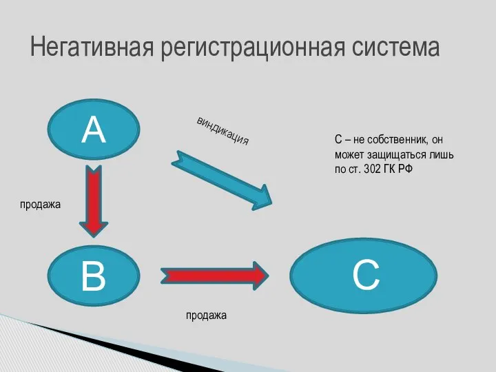 Негативная регистрационная система А С В продажа продажа виндикация С