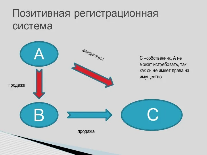 Позитивная регистрационная система А С В продажа продажа виндикация С