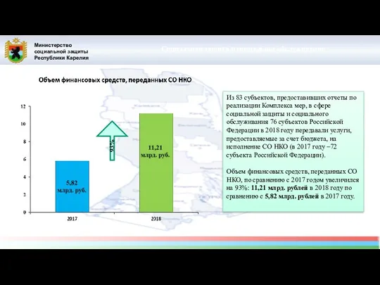 Министерство социальной защиты Республики Карелия Социальная защита и социальное обслуживание Из 83 субъектов,