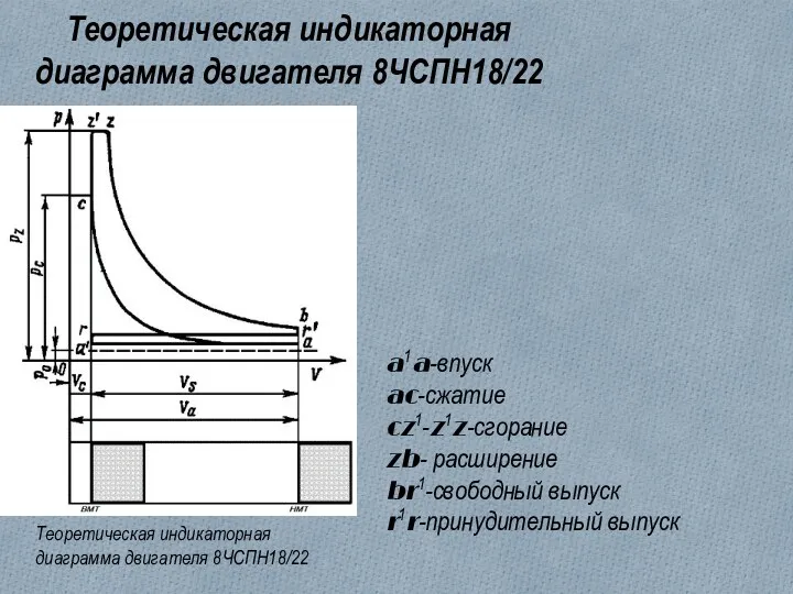 Теоретическая индикаторная диаграмма двигателя 8ЧСПН18/22 Теоретическая индикаторная диаграмма двигателя 8ЧСПН18/22