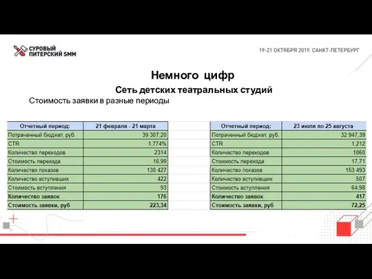 Немного цифр Сеть детских театральных студий Стоимость заявки в разные периоды