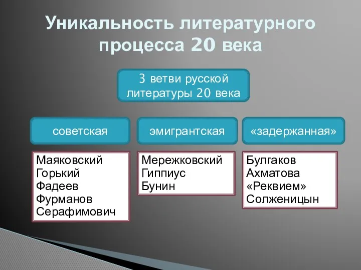 Уникальность литературного процесса 20 века 3 ветви русской литературы 20 века советская эмигрантская