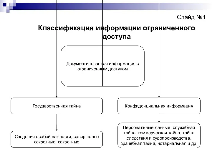 Слайд №1 Классификация информации ограниченного доступа