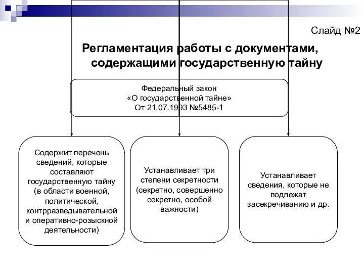 Слайд №2 Регламентация работы с документами, содержащими государственную тайну