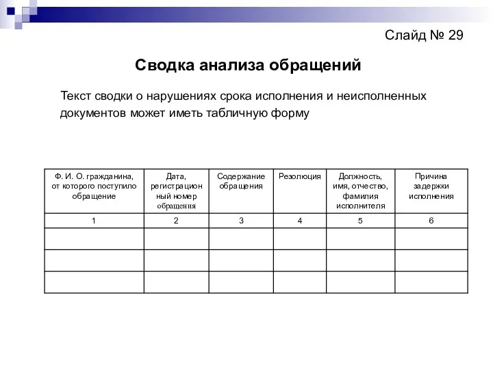 Слайд № 29 Сводка анализа обращений Текст сводки о нарушениях