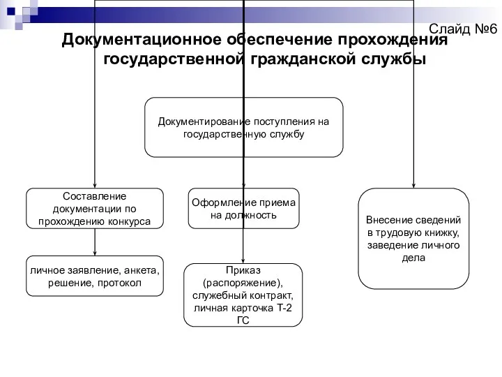 Слайд №6 Документационное обеспечение прохождения государственной гражданской службы