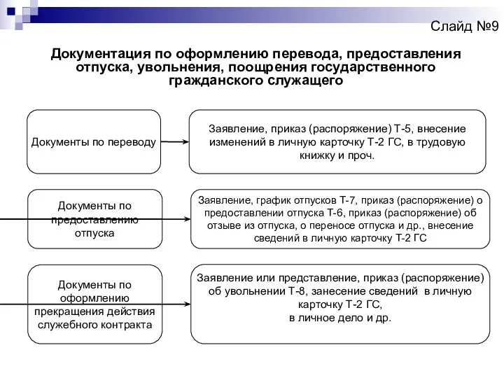 Слайд №9 Документация по оформлению перевода, предоставления отпуска, увольнения, поощрения государственного гражданского служащего