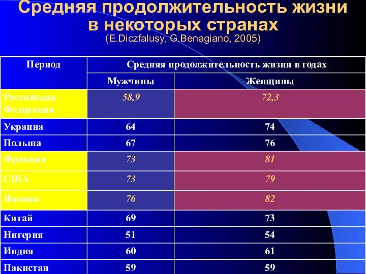 Средняя продолжительность жизни в некоторых странах (E.Diczfalusy, G.Вenagiano, 2005)