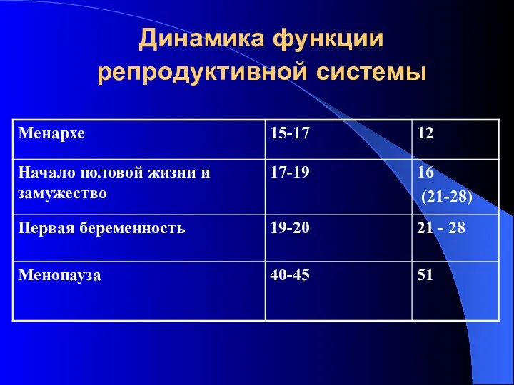 Динамика функции репродуктивной системы