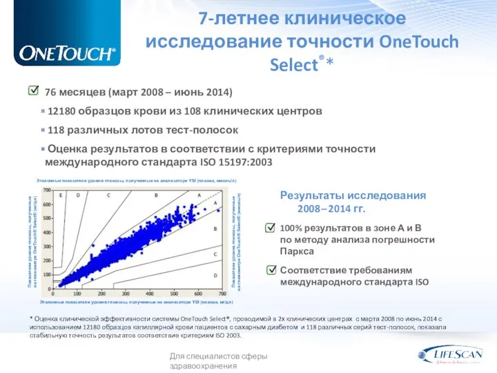 7-летнее клиническое исследование точности OneTouch Select®* 76 месяцев (март 2008