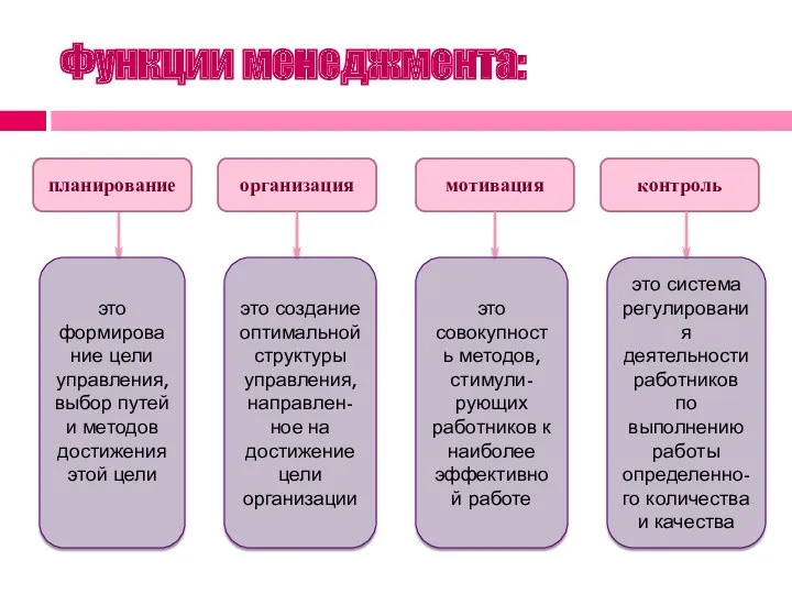 Функции менеджмента: организация мотивация контроль это формирование цели управления, выбор