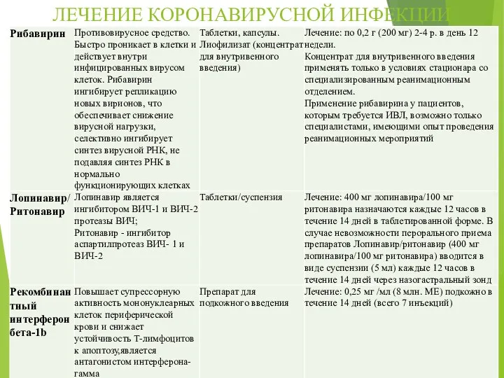 ЛЕЧЕНИЕ КОРОНАВИРУСНОЙ ИНФЕКЦИИ