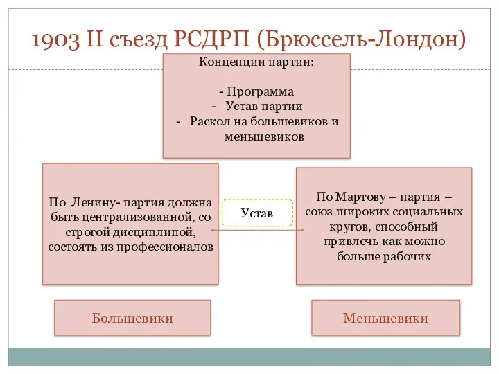 1903 II съезд РСДРП (Брюссель-Лондон) Концепции партии: - Программа Устав