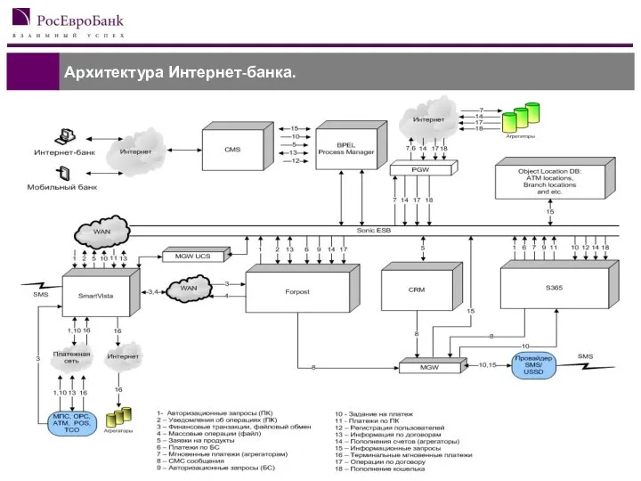 Архитектура Интернет-банка.