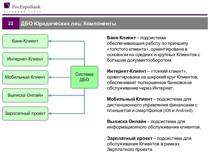 ДБО Юридических лиц. Компоненты 22 Банк-Клиент – подсистема обеспечивающая работу