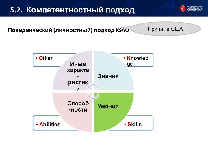 Поведенческий (личностный) подход KSAO Принят в США 5.2. Компетентностный подход